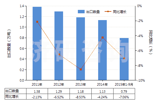 2011-2015年9月中國沖洗膠卷及相片用化學(xué)制劑(包括攝影用未混合產(chǎn)品,定量或零售包裝即可使用的)(HS37079010)出口量及增速統(tǒng)計(jì)